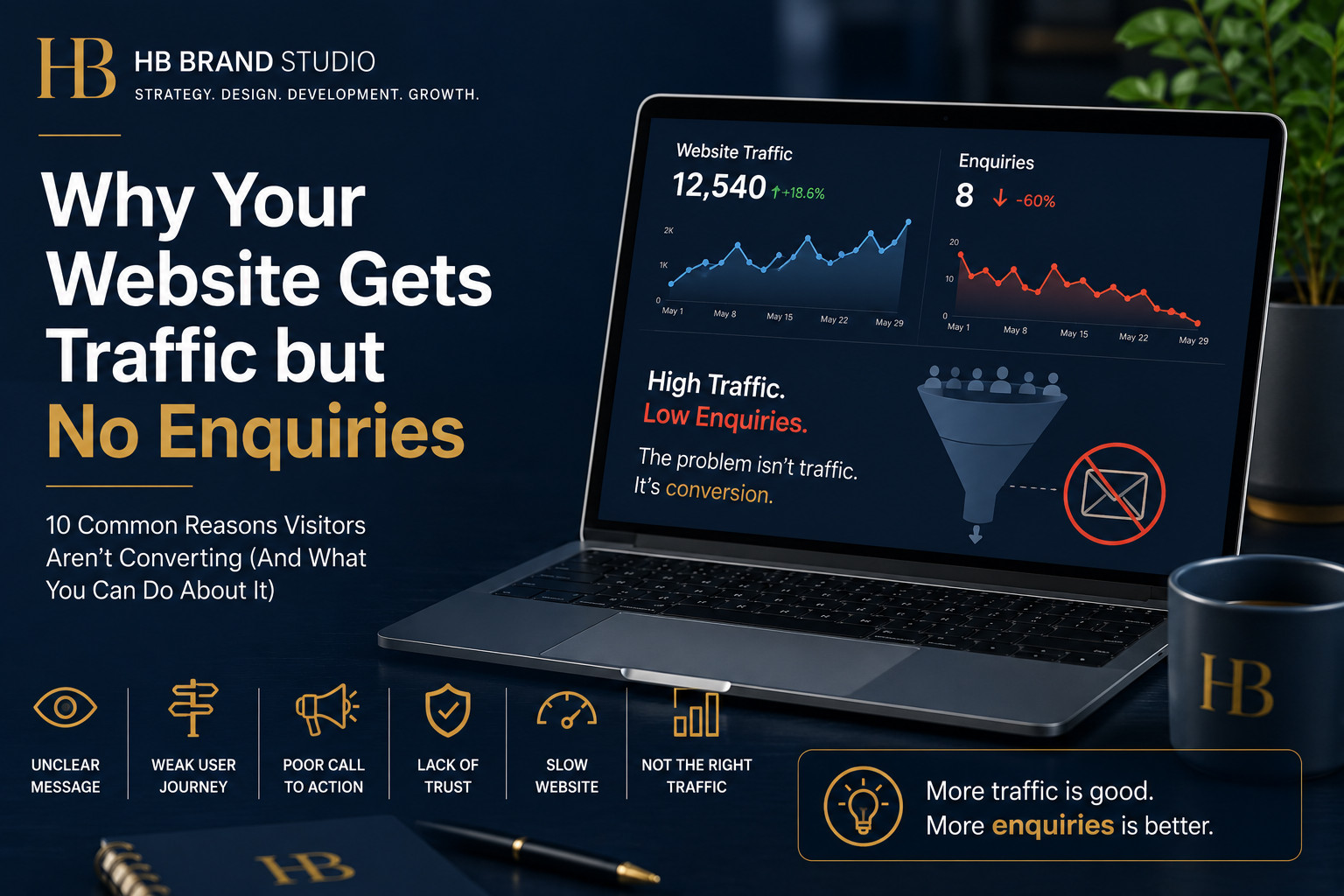 Website traffic increasing while enquiries decline, highlighting conversion problems.